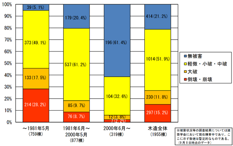 木造の被害状況